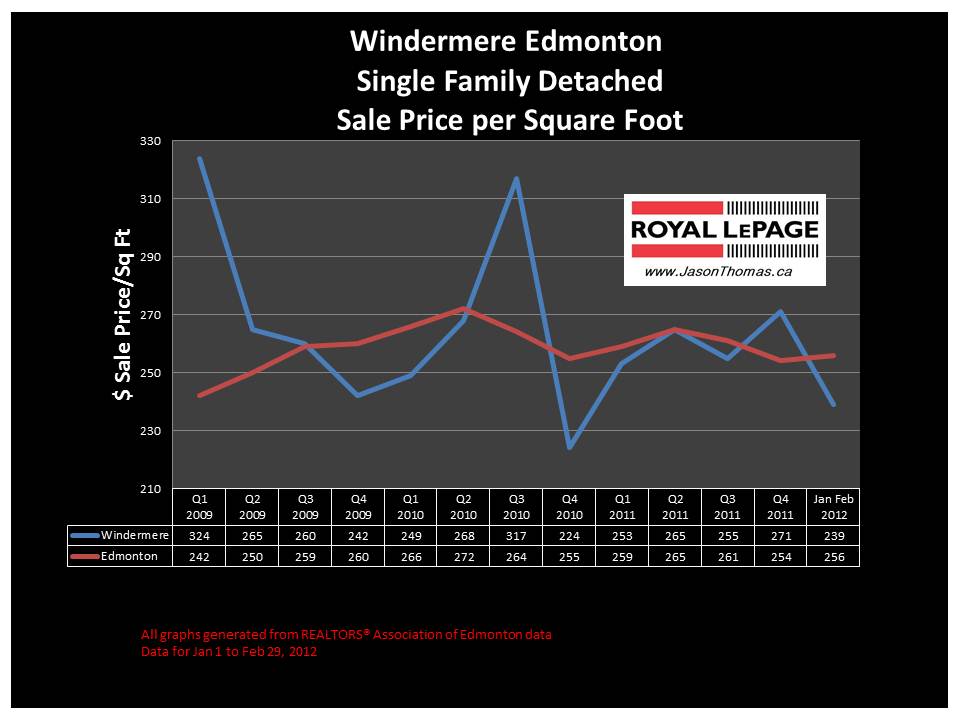 Windermere Edmonton real estate ptice graph